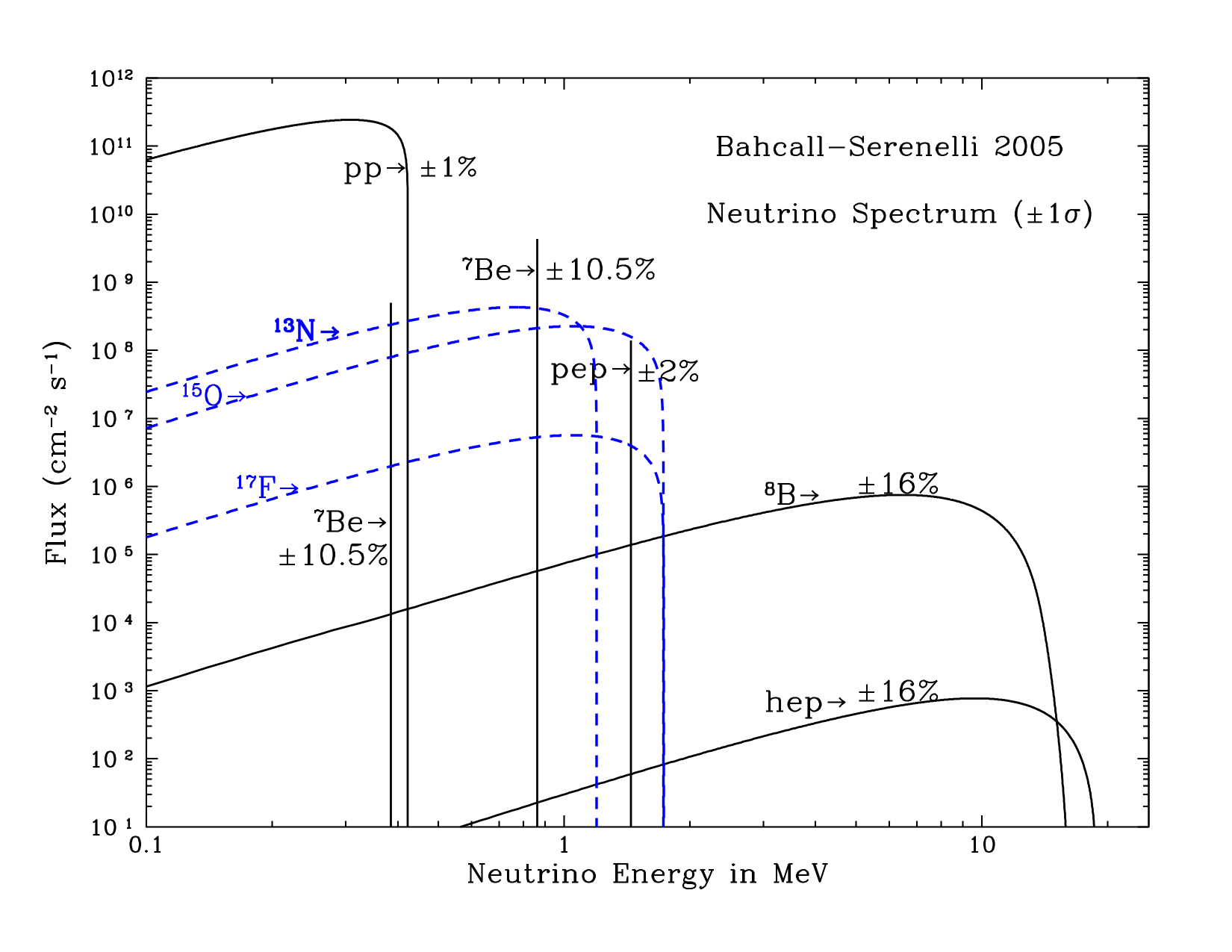 Theoretical solar neutrino spectrum