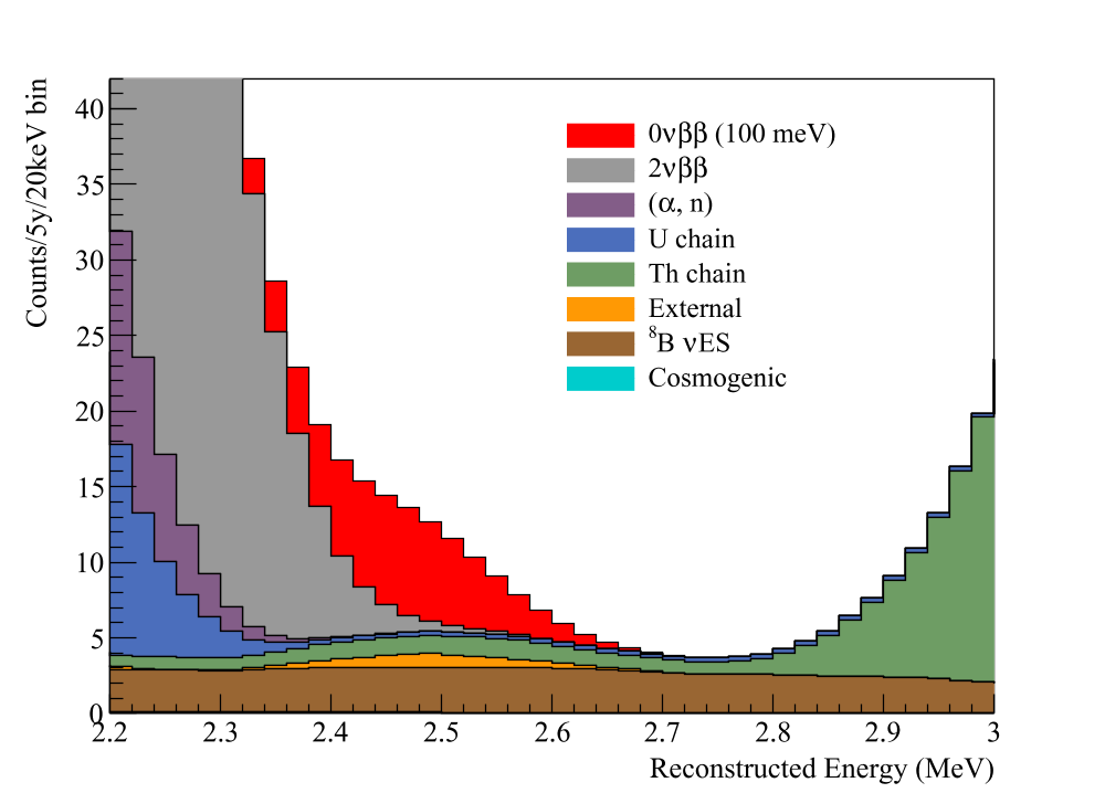 SNO+ expected energy spectrum