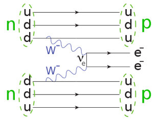 Feynman diagram of neutrinoless double beta decay
