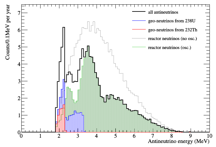 Expected SNO+ Geoneutrino spectrum
