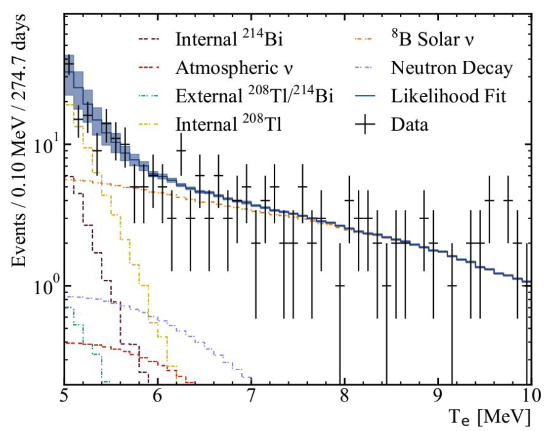 Reconstructed supernova neutrino spectrum