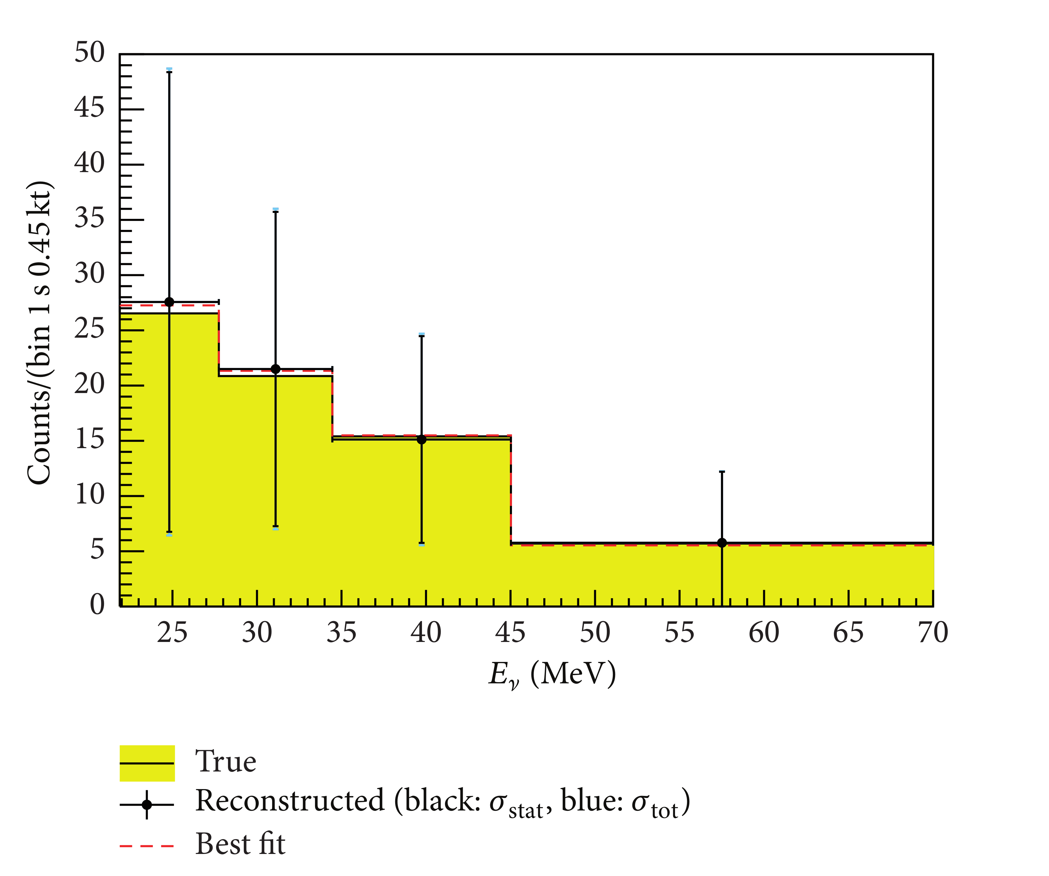 Reconstructed supernova neutrino spectrum