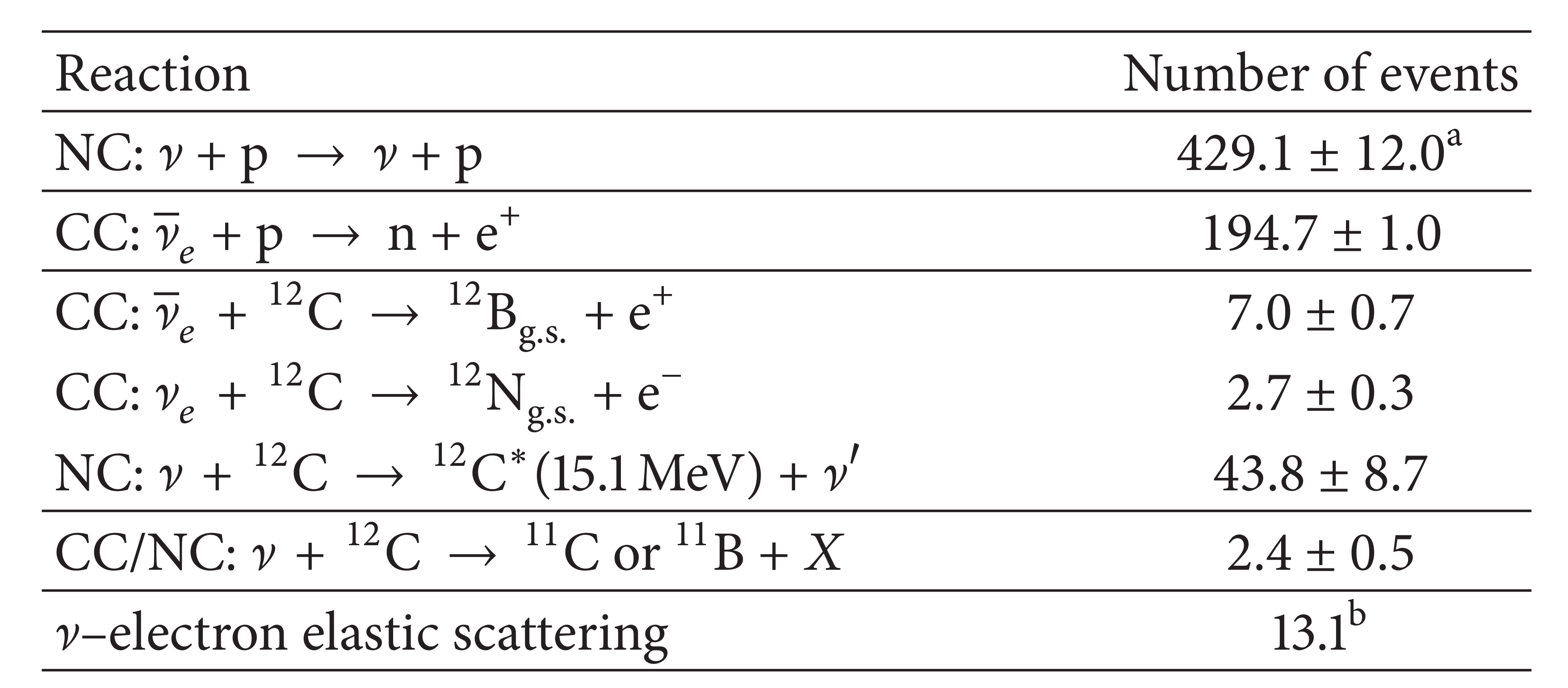 Expected interactions in SNO+ for a supernova at 10kpc.