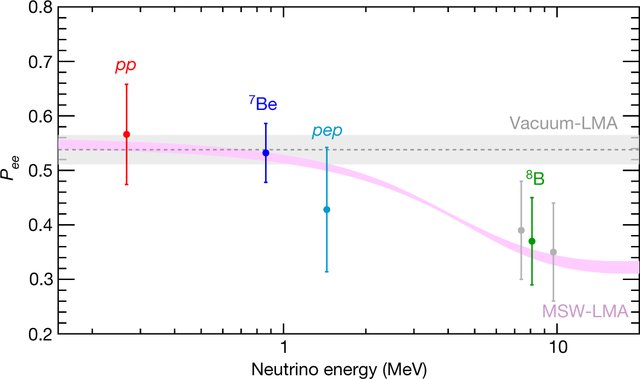 Solar neutrino survival probability